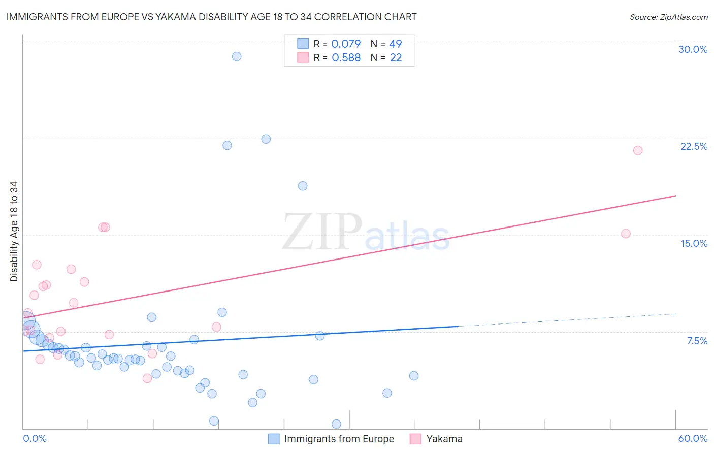Immigrants from Europe vs Yakama Disability Age 18 to 34