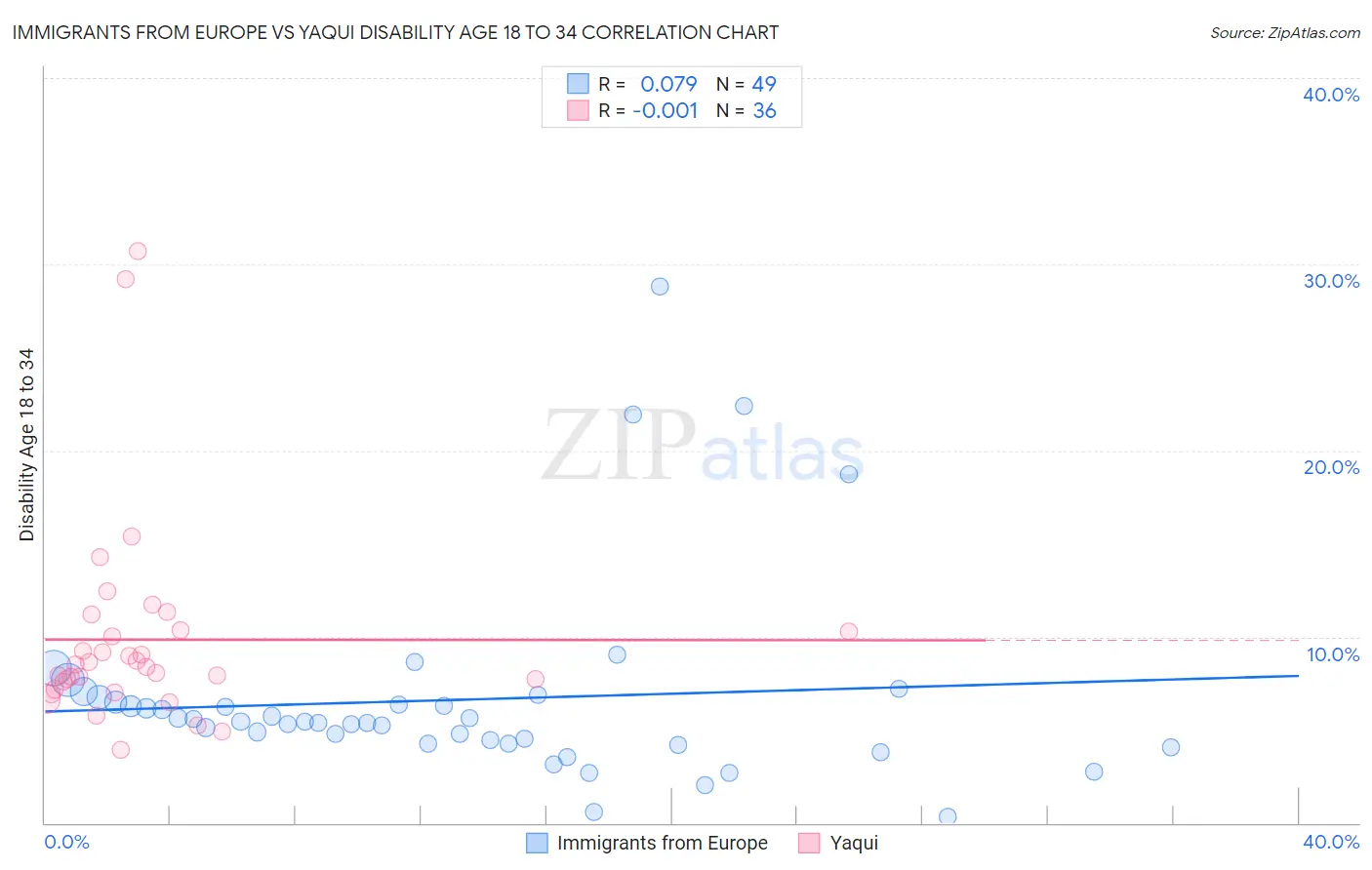 Immigrants from Europe vs Yaqui Disability Age 18 to 34