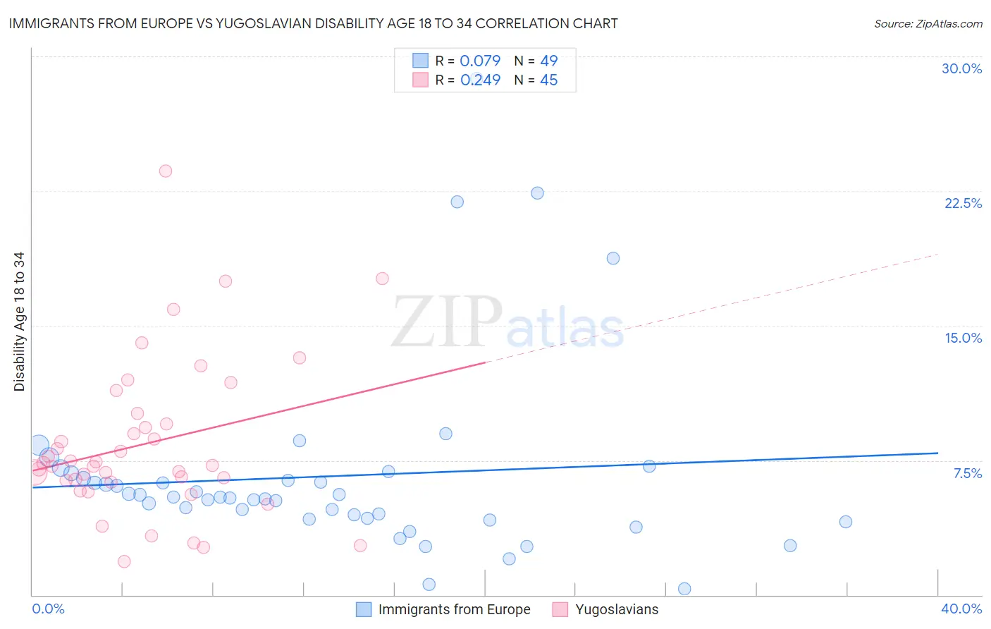 Immigrants from Europe vs Yugoslavian Disability Age 18 to 34
