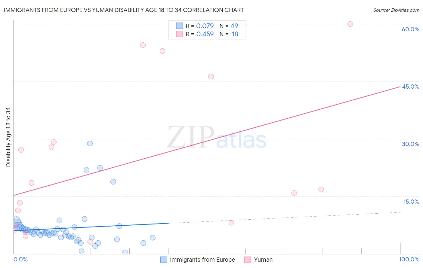 Immigrants from Europe vs Yuman Disability Age 18 to 34