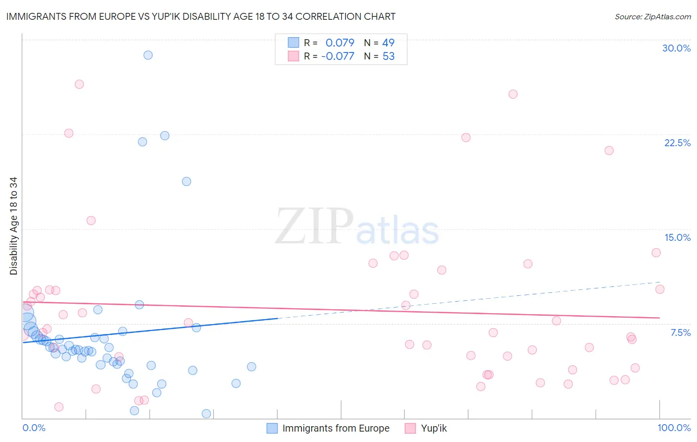 Immigrants from Europe vs Yup'ik Disability Age 18 to 34
