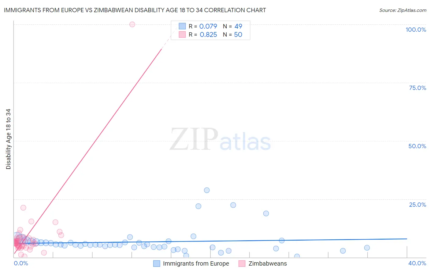 Immigrants from Europe vs Zimbabwean Disability Age 18 to 34