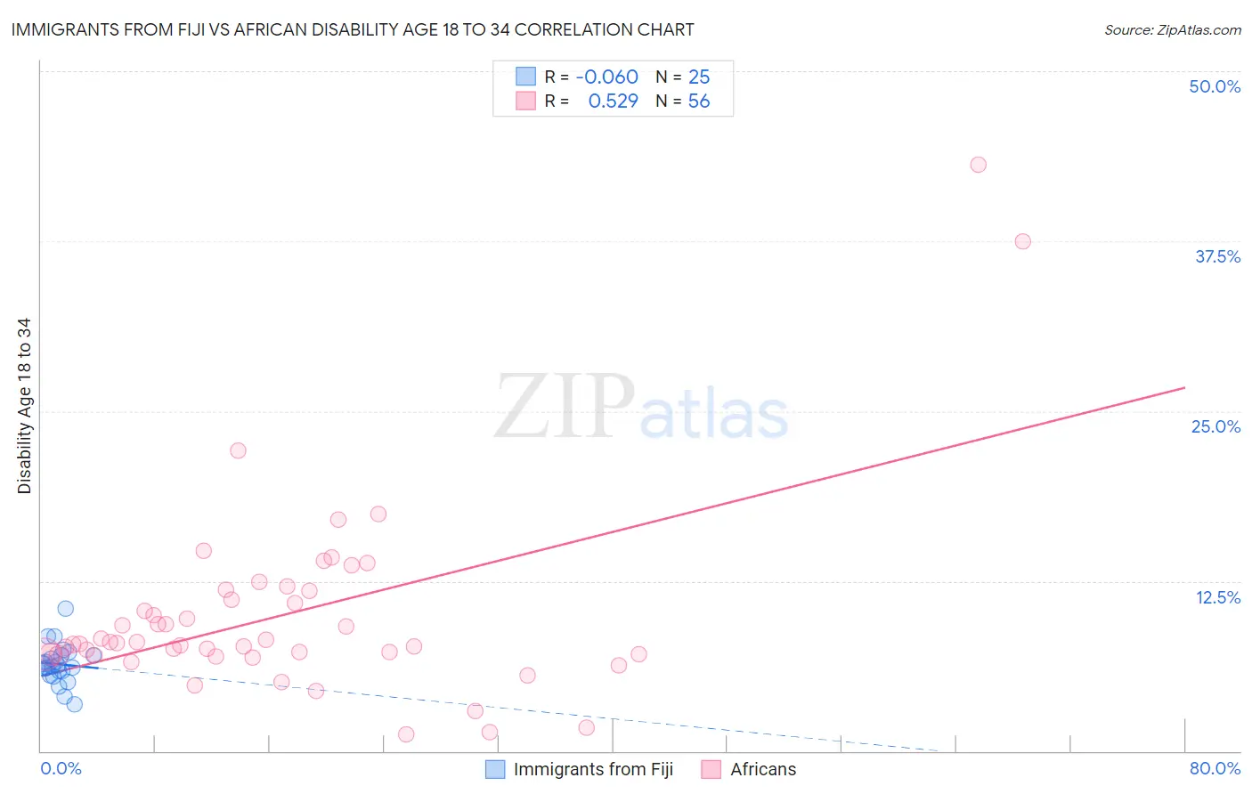 Immigrants from Fiji vs African Disability Age 18 to 34