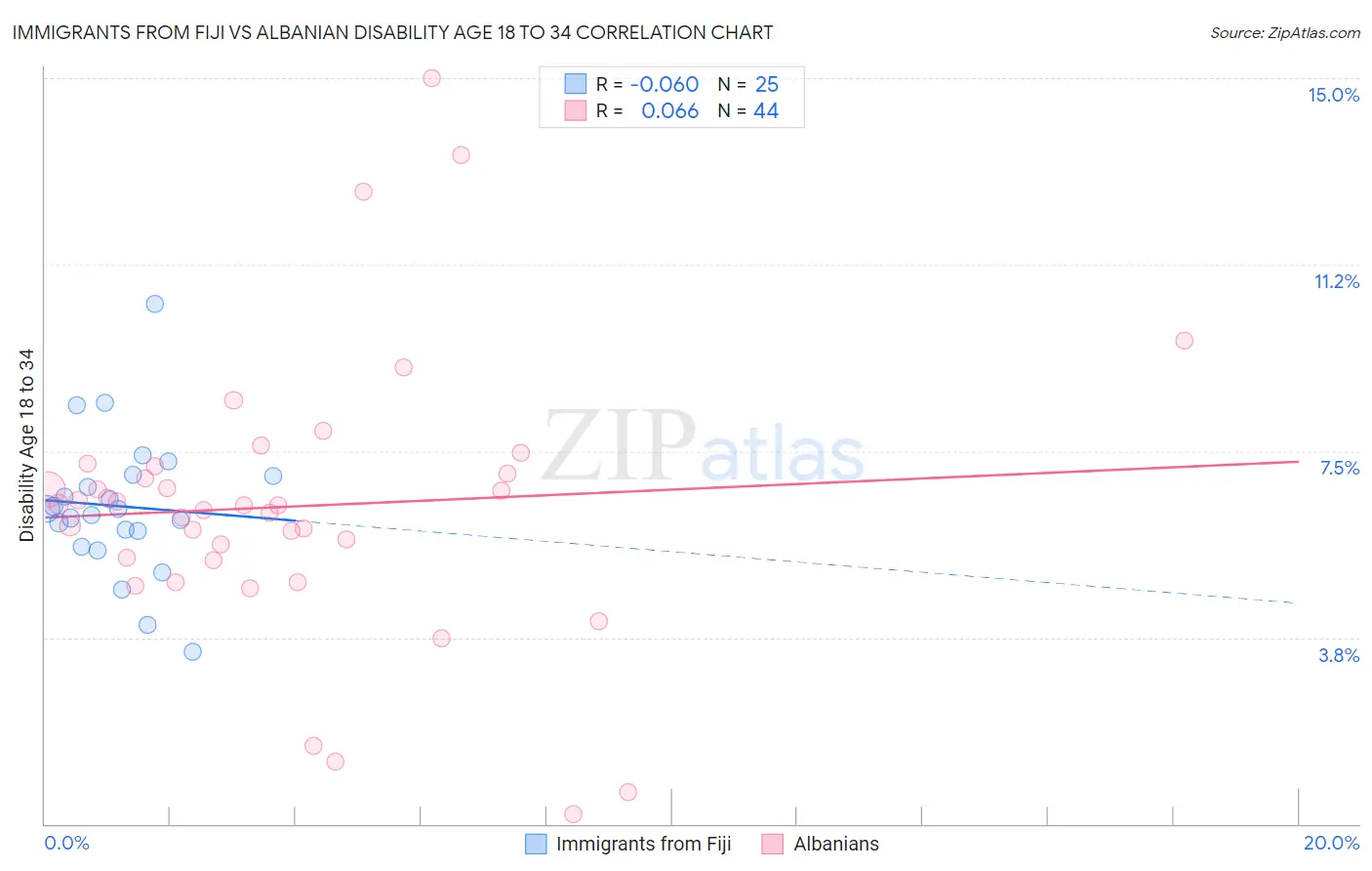 Immigrants from Fiji vs Albanian Disability Age 18 to 34