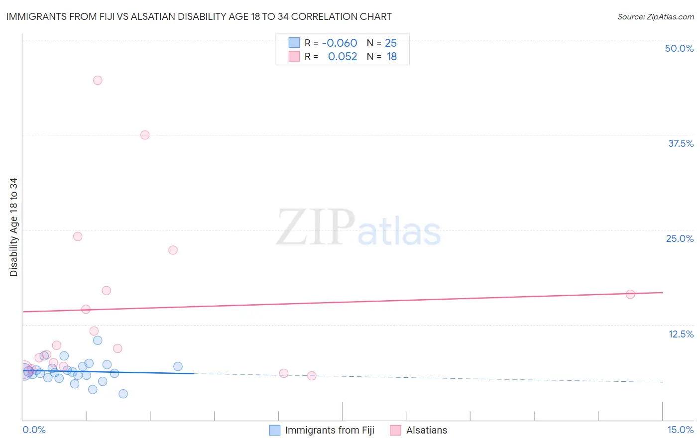 Immigrants from Fiji vs Alsatian Disability Age 18 to 34