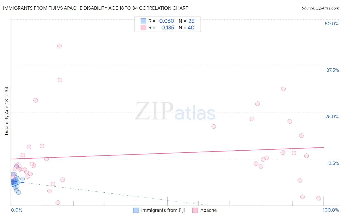 Immigrants from Fiji vs Apache Disability Age 18 to 34