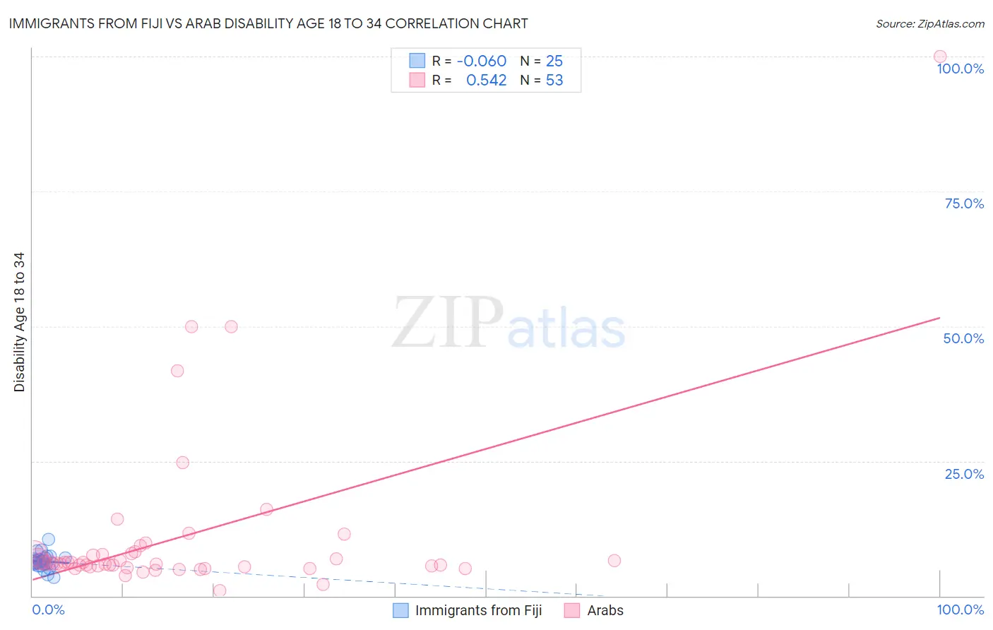 Immigrants from Fiji vs Arab Disability Age 18 to 34