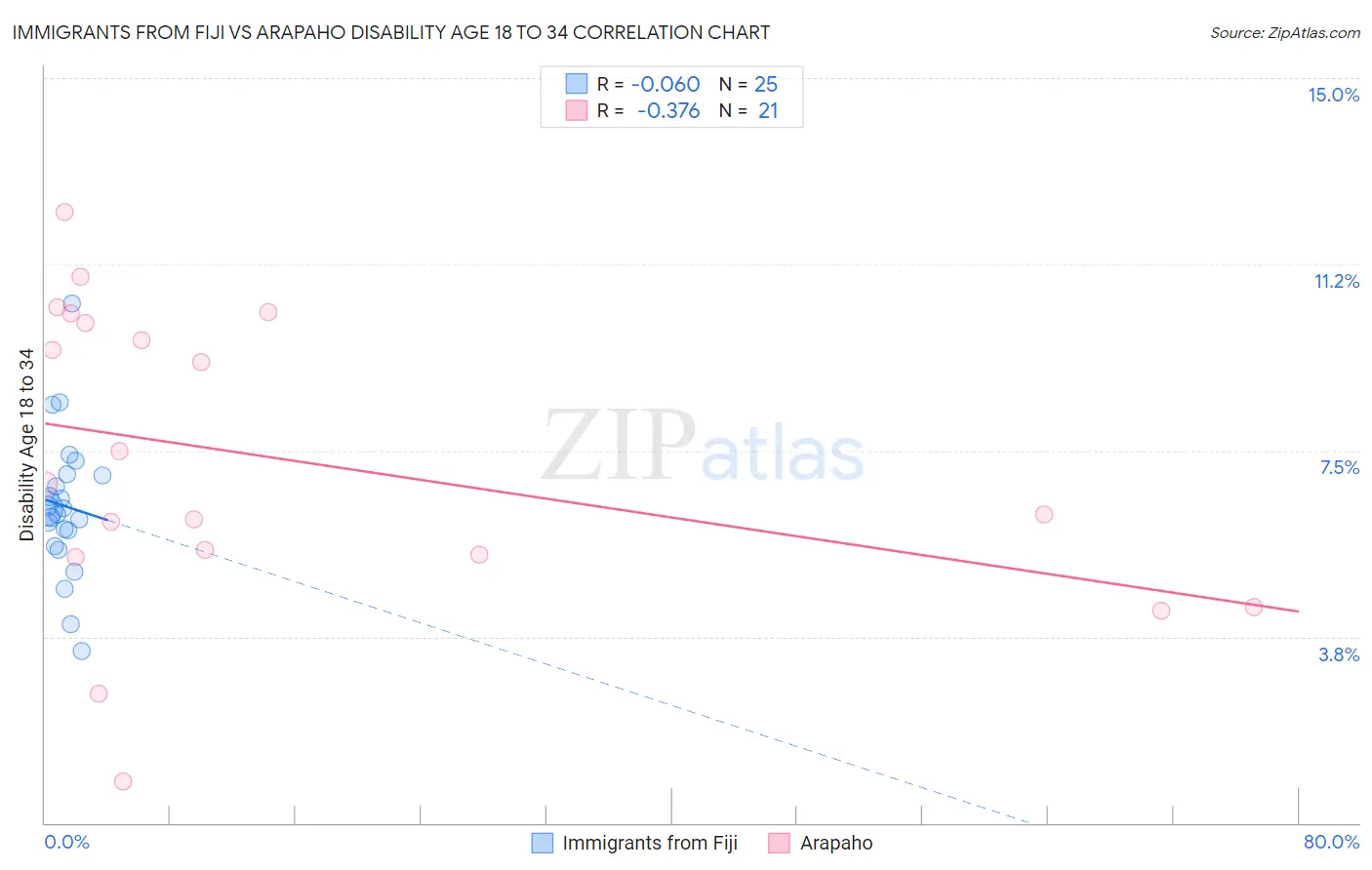 Immigrants from Fiji vs Arapaho Disability Age 18 to 34