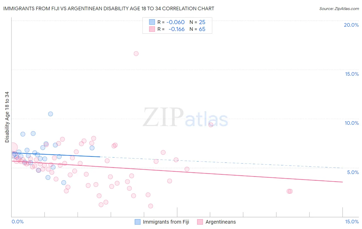 Immigrants from Fiji vs Argentinean Disability Age 18 to 34