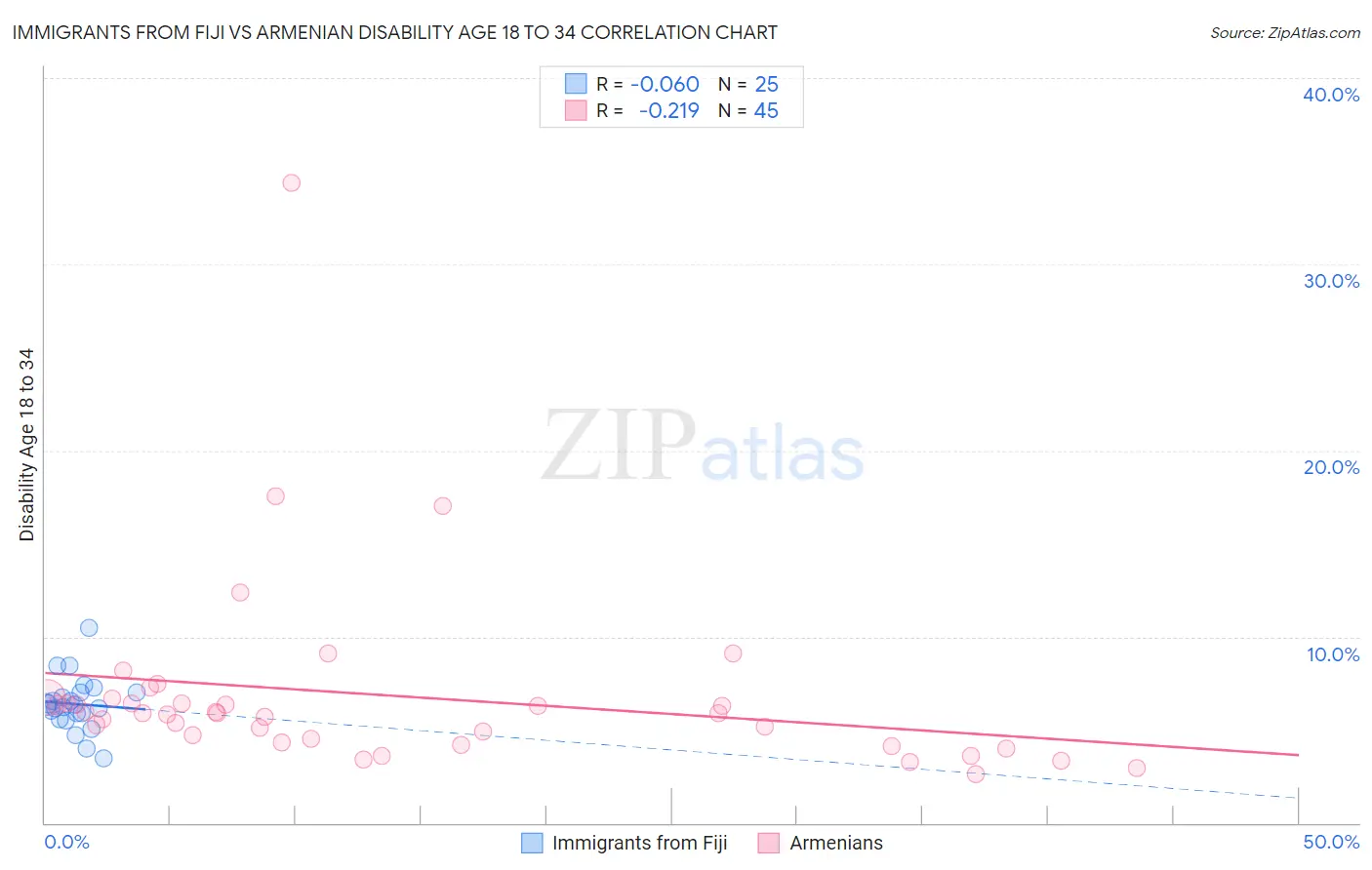 Immigrants from Fiji vs Armenian Disability Age 18 to 34