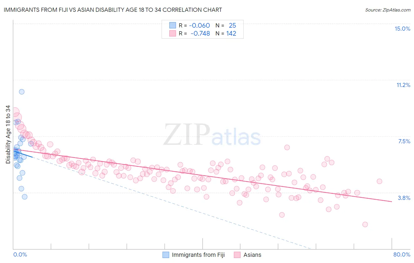 Immigrants from Fiji vs Asian Disability Age 18 to 34