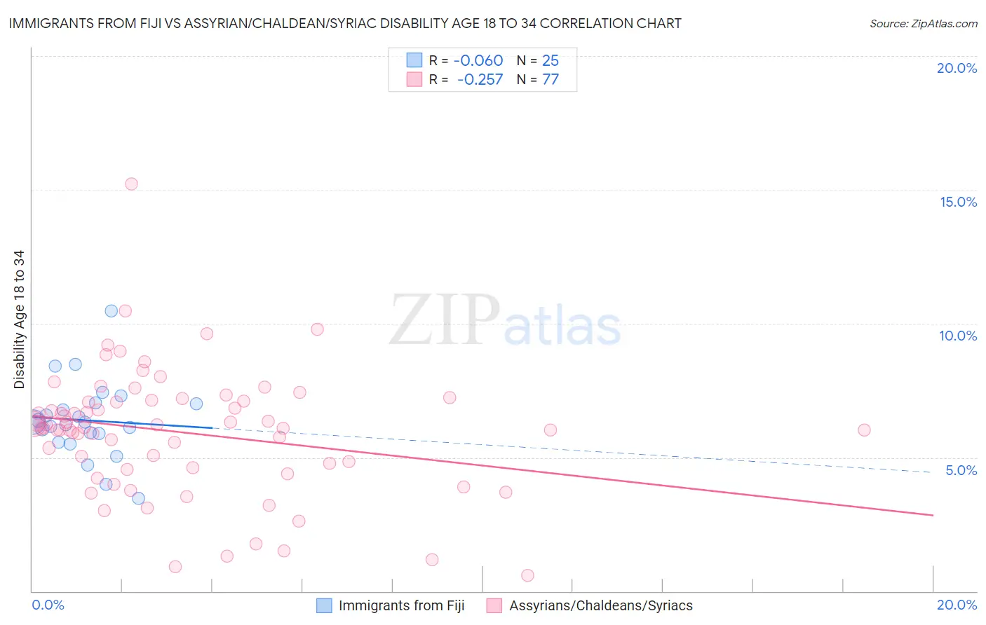 Immigrants from Fiji vs Assyrian/Chaldean/Syriac Disability Age 18 to 34