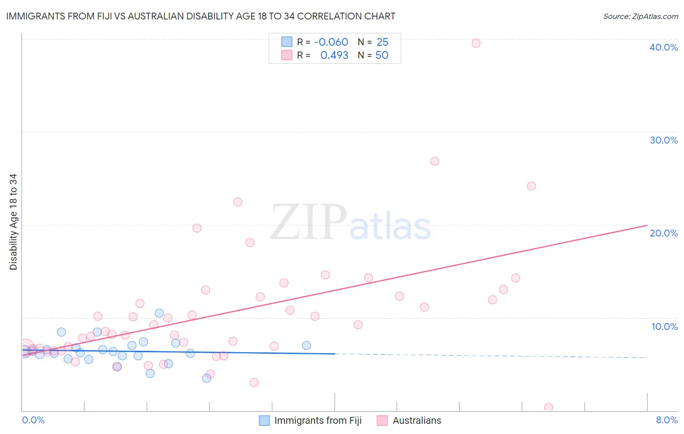 Immigrants from Fiji vs Australian Disability Age 18 to 34