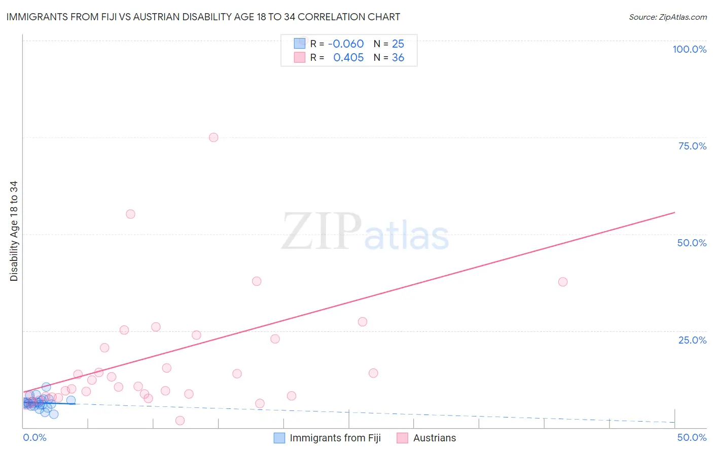 Immigrants from Fiji vs Austrian Disability Age 18 to 34