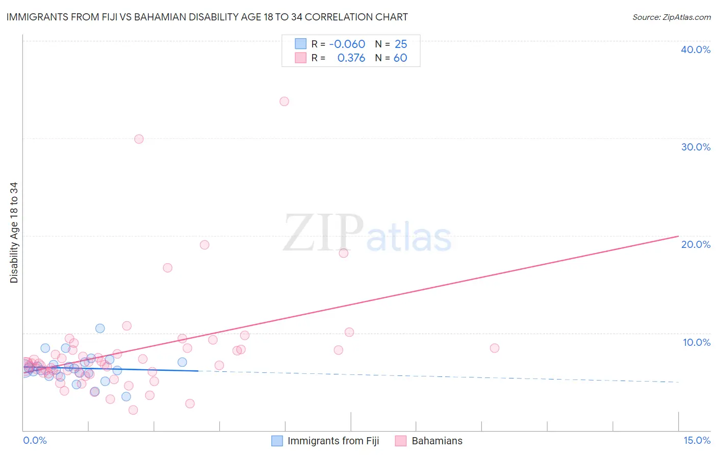 Immigrants from Fiji vs Bahamian Disability Age 18 to 34