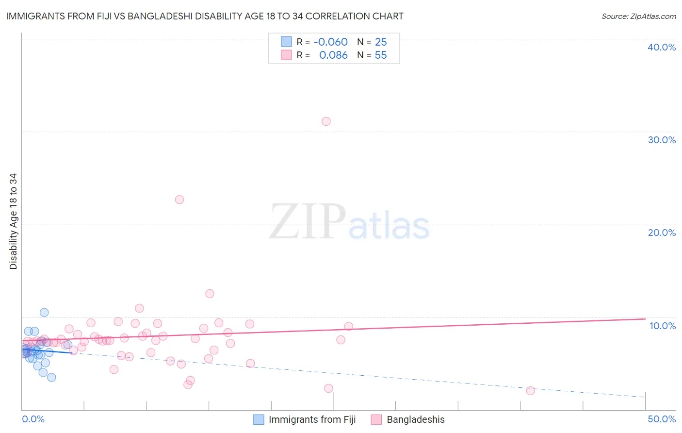 Immigrants from Fiji vs Bangladeshi Disability Age 18 to 34