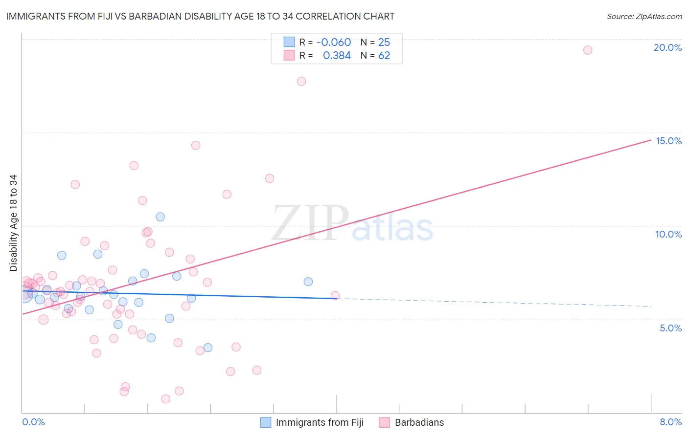 Immigrants from Fiji vs Barbadian Disability Age 18 to 34