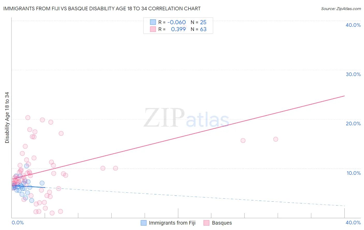 Immigrants from Fiji vs Basque Disability Age 18 to 34