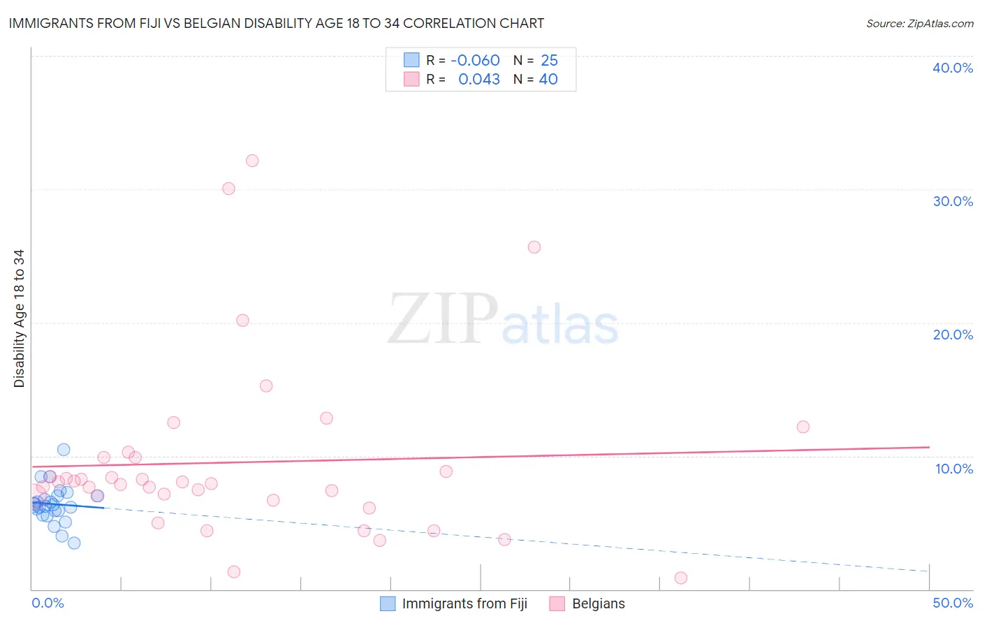 Immigrants from Fiji vs Belgian Disability Age 18 to 34