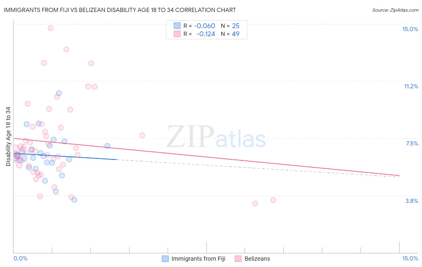 Immigrants from Fiji vs Belizean Disability Age 18 to 34