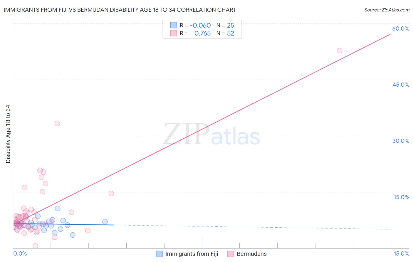 Immigrants from Fiji vs Bermudan Disability Age 18 to 34