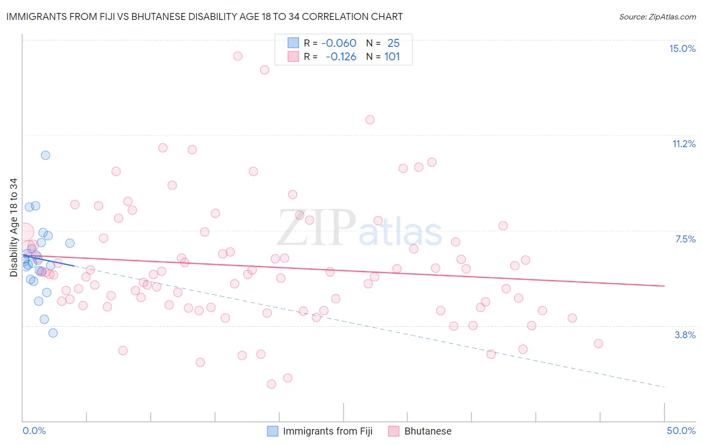 Immigrants from Fiji vs Bhutanese Disability Age 18 to 34