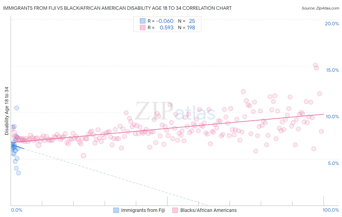 Immigrants from Fiji vs Black/African American Disability Age 18 to 34