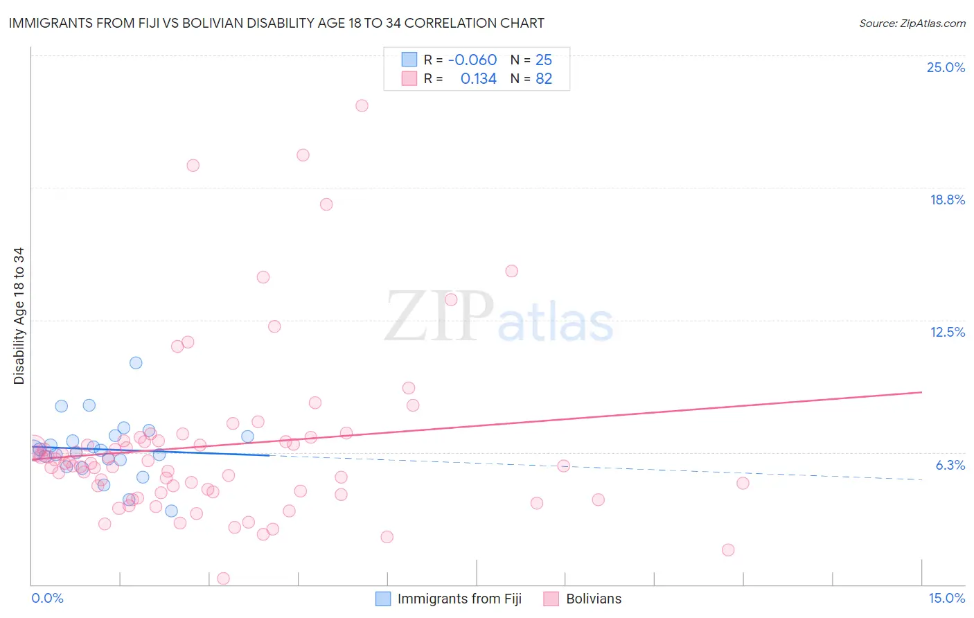 Immigrants from Fiji vs Bolivian Disability Age 18 to 34