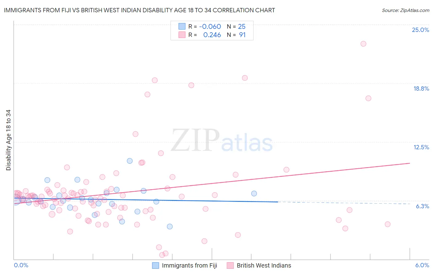 Immigrants from Fiji vs British West Indian Disability Age 18 to 34