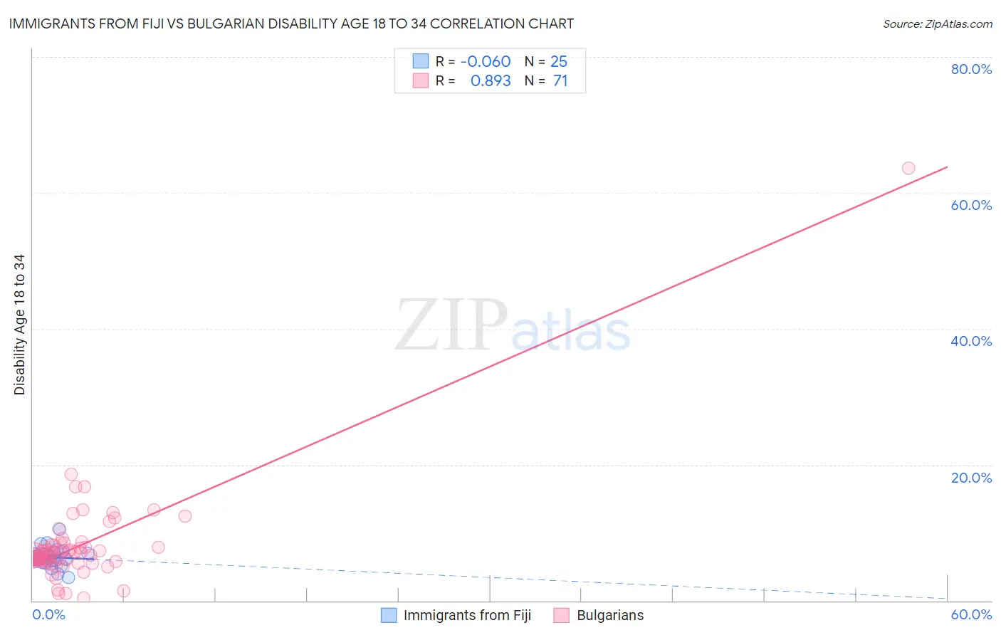 Immigrants from Fiji vs Bulgarian Disability Age 18 to 34