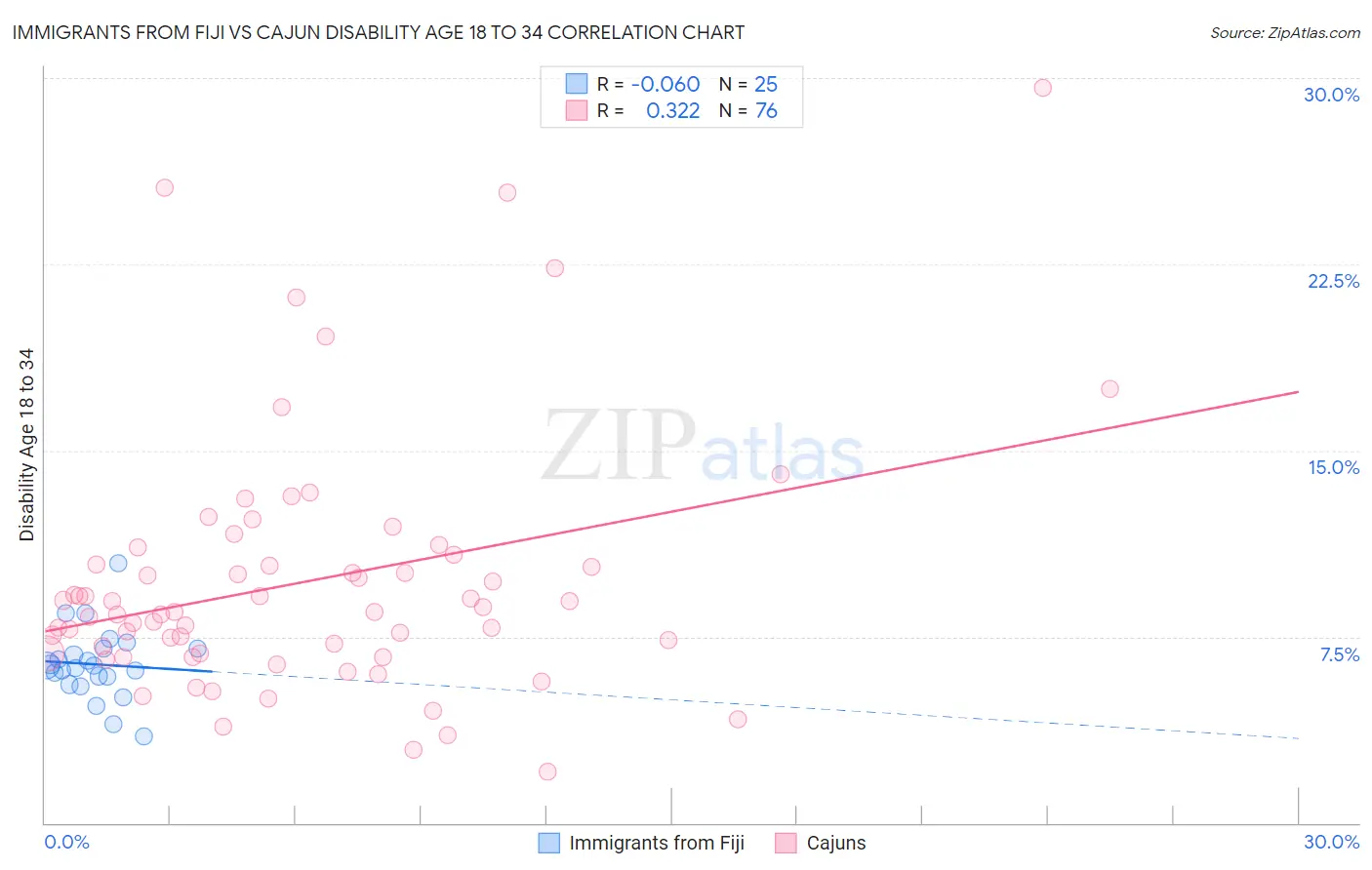 Immigrants from Fiji vs Cajun Disability Age 18 to 34