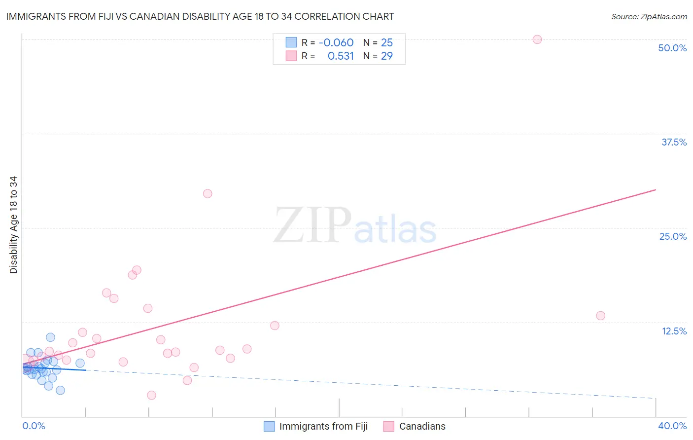 Immigrants from Fiji vs Canadian Disability Age 18 to 34