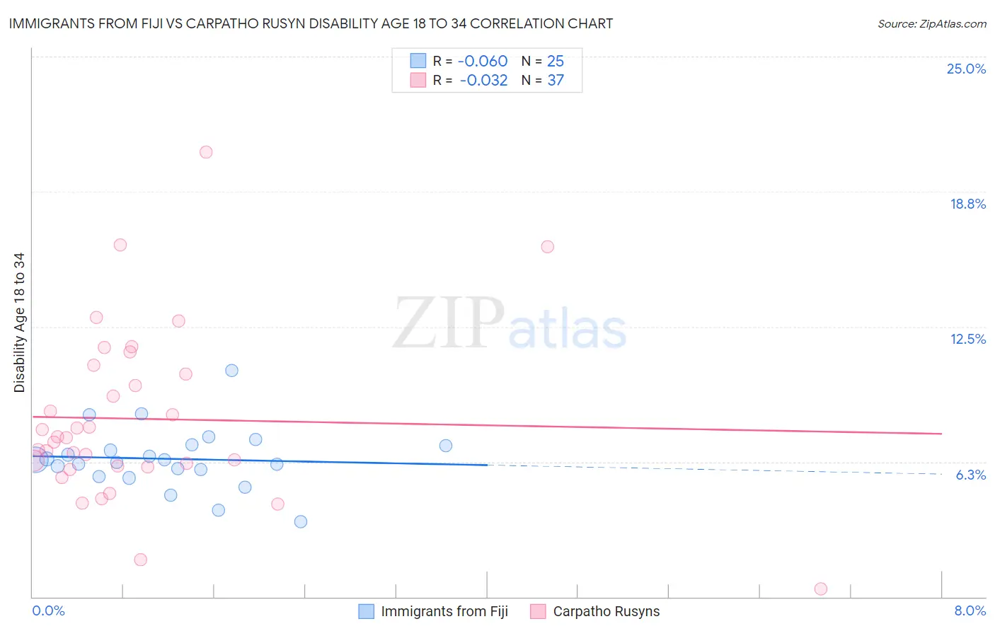Immigrants from Fiji vs Carpatho Rusyn Disability Age 18 to 34