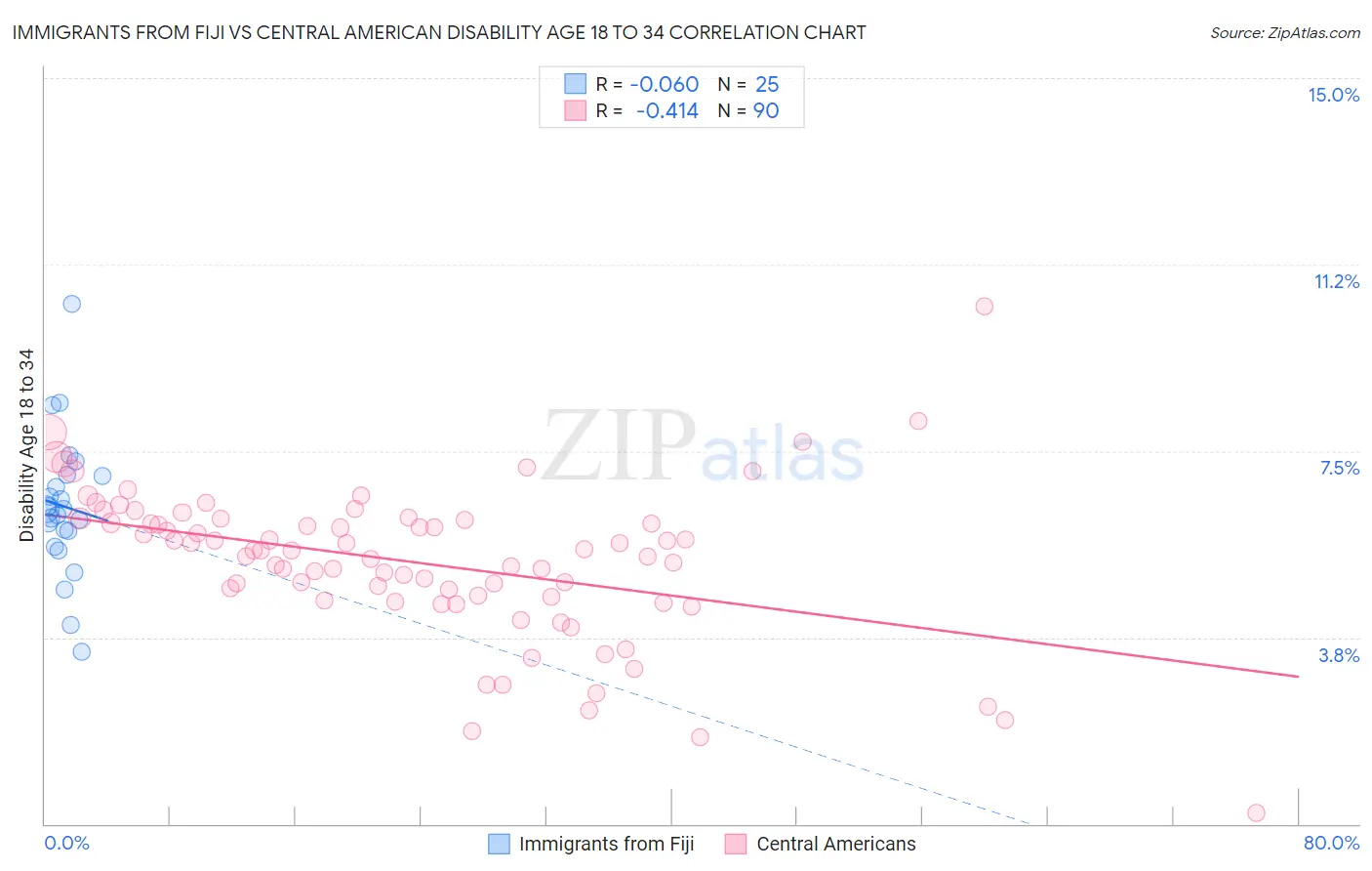 Immigrants from Fiji vs Central American Disability Age 18 to 34