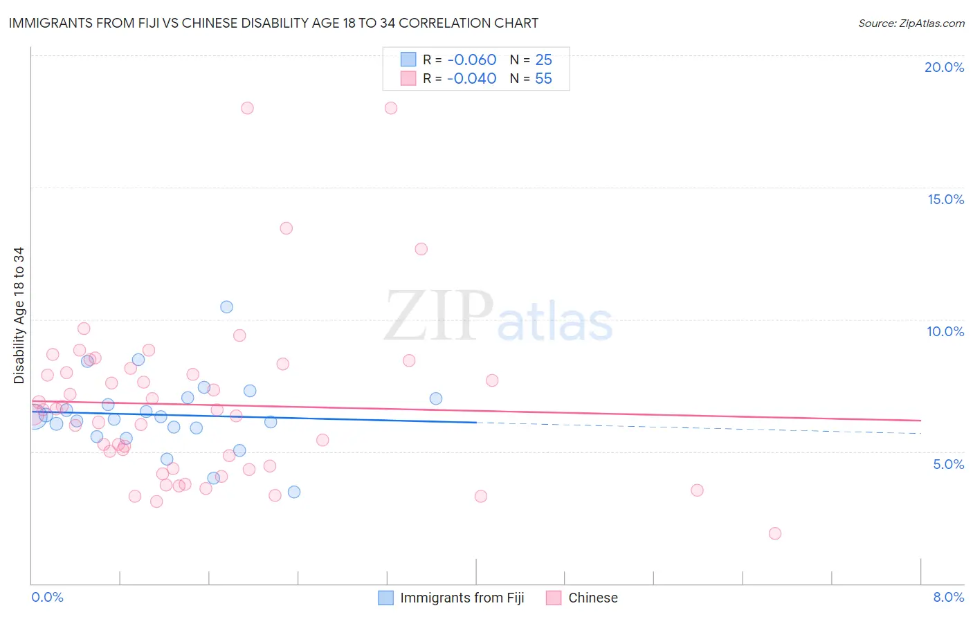Immigrants from Fiji vs Chinese Disability Age 18 to 34