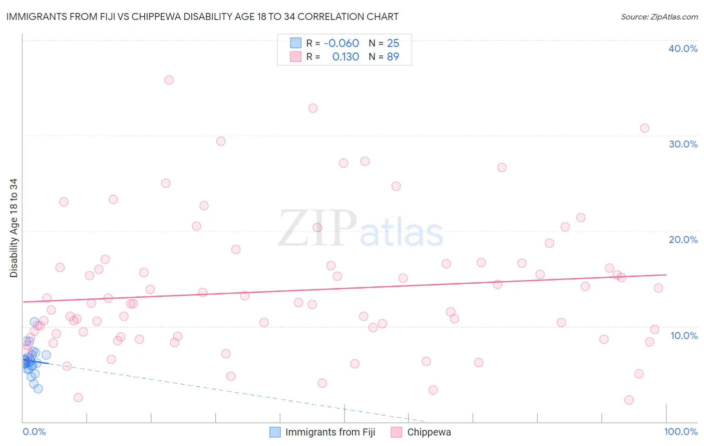 Immigrants from Fiji vs Chippewa Disability Age 18 to 34