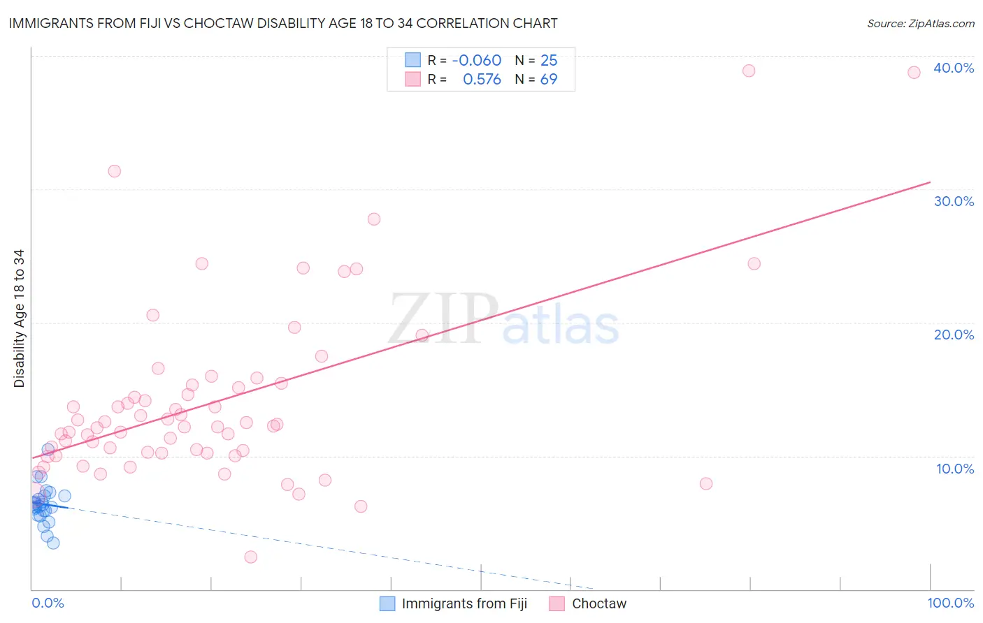 Immigrants from Fiji vs Choctaw Disability Age 18 to 34