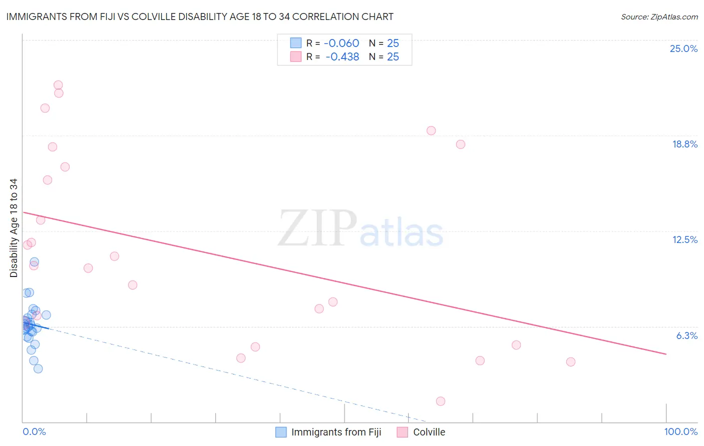 Immigrants from Fiji vs Colville Disability Age 18 to 34