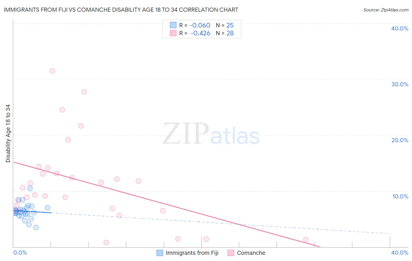 Immigrants from Fiji vs Comanche Disability Age 18 to 34