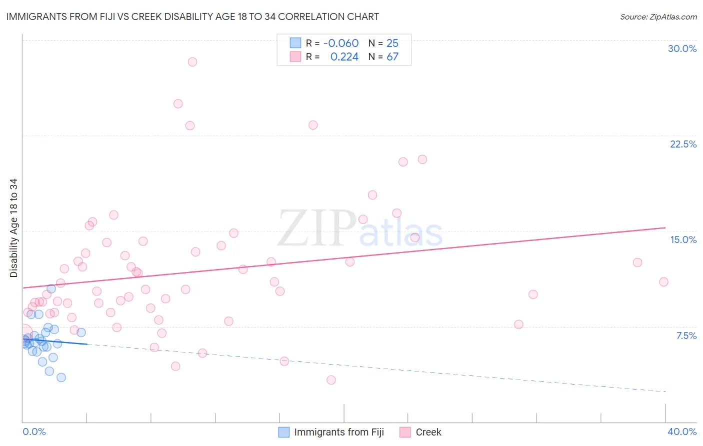 Immigrants from Fiji vs Creek Disability Age 18 to 34