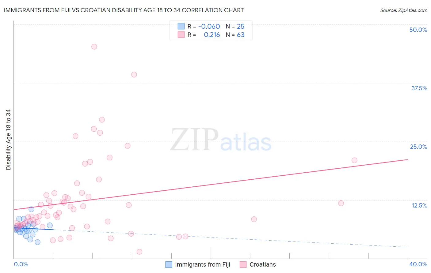 Immigrants from Fiji vs Croatian Disability Age 18 to 34