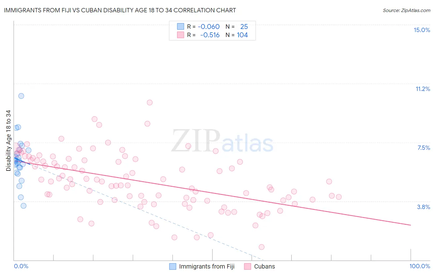 Immigrants from Fiji vs Cuban Disability Age 18 to 34