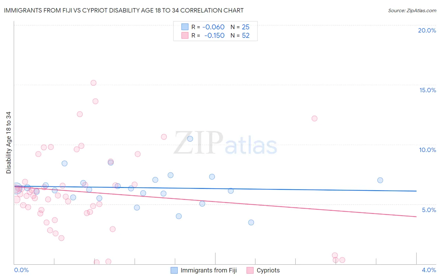 Immigrants from Fiji vs Cypriot Disability Age 18 to 34