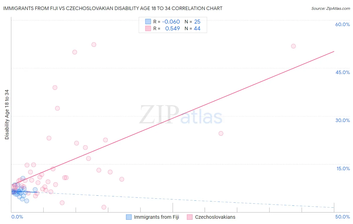 Immigrants from Fiji vs Czechoslovakian Disability Age 18 to 34