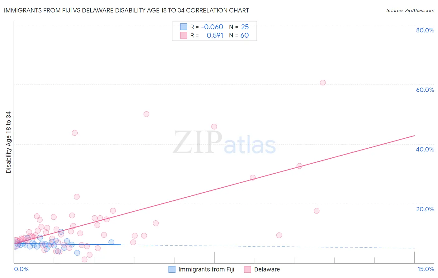 Immigrants from Fiji vs Delaware Disability Age 18 to 34