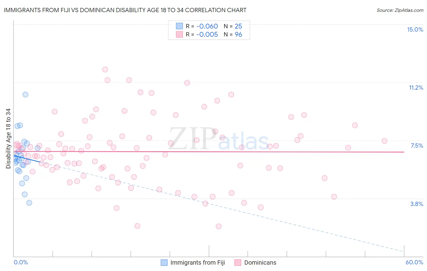 Immigrants from Fiji vs Dominican Disability Age 18 to 34
