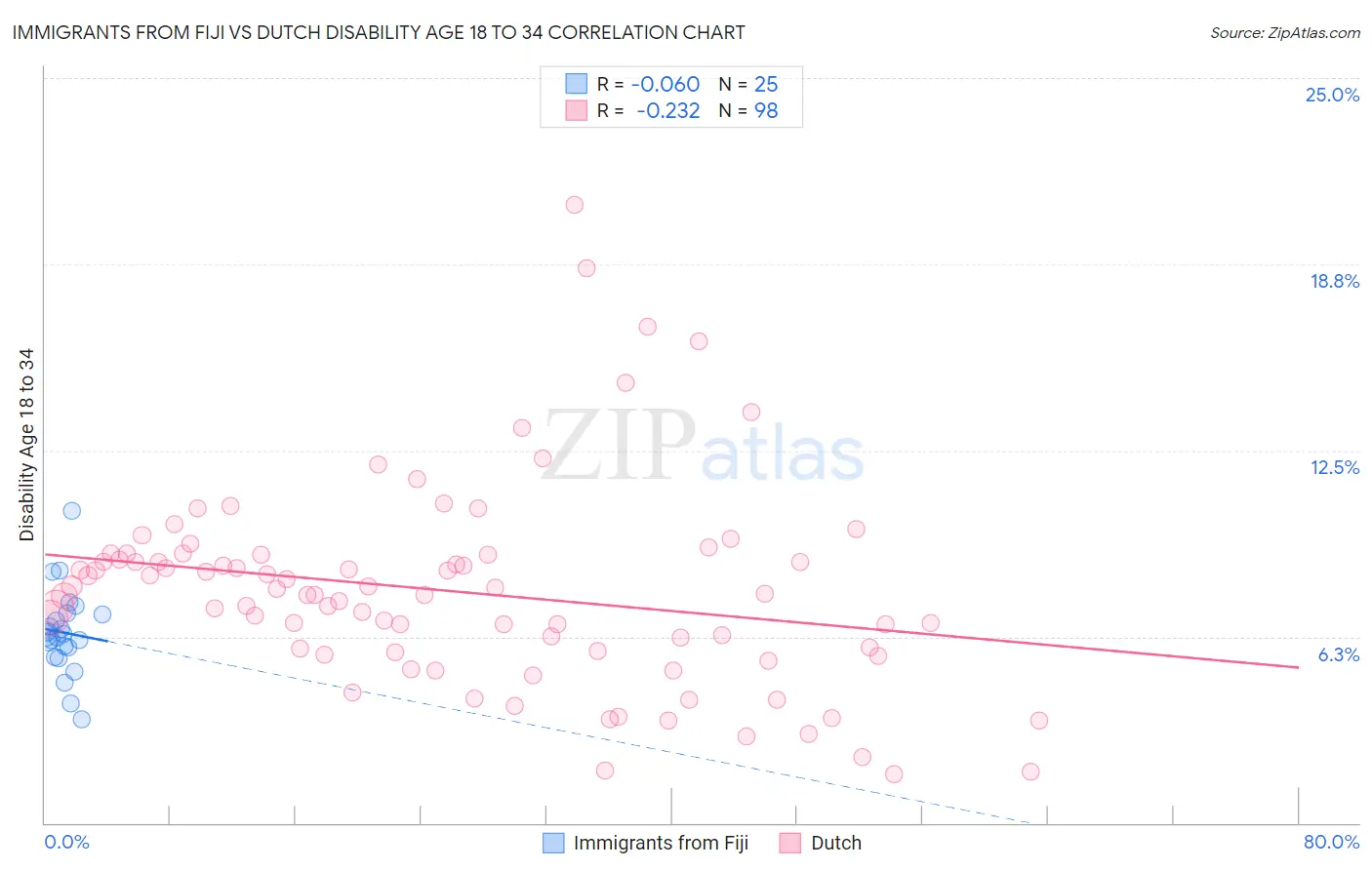 Immigrants from Fiji vs Dutch Disability Age 18 to 34