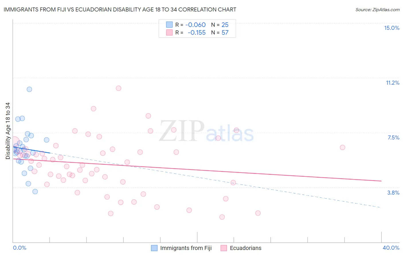 Immigrants from Fiji vs Ecuadorian Disability Age 18 to 34