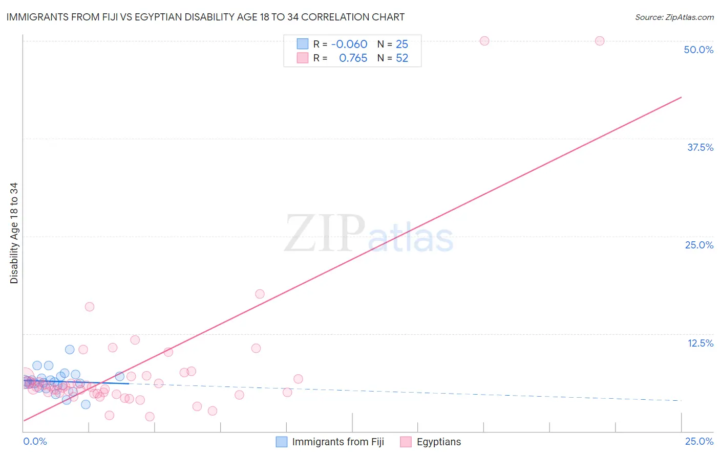 Immigrants from Fiji vs Egyptian Disability Age 18 to 34