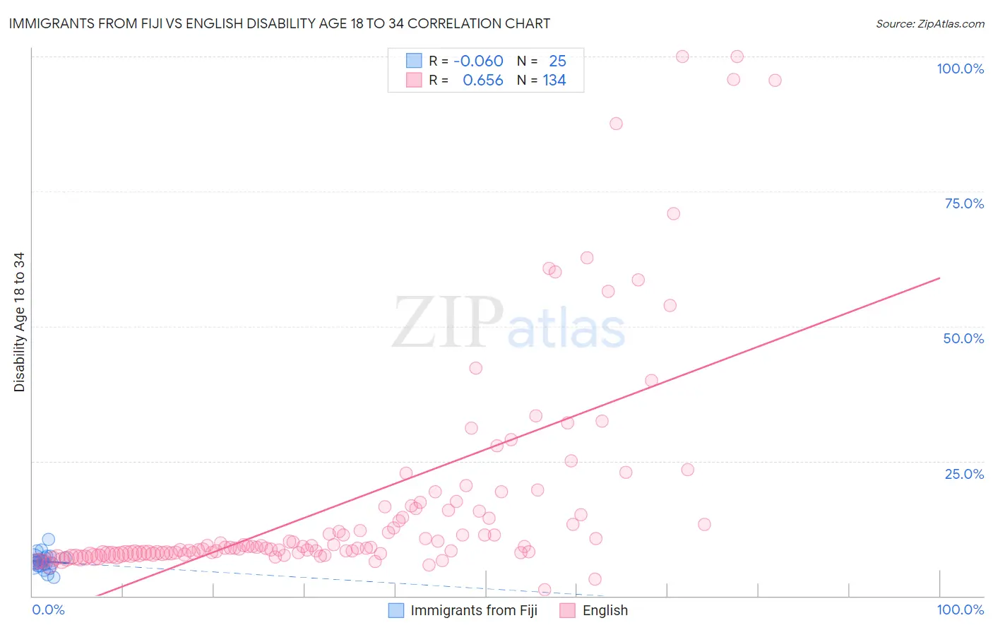 Immigrants from Fiji vs English Disability Age 18 to 34